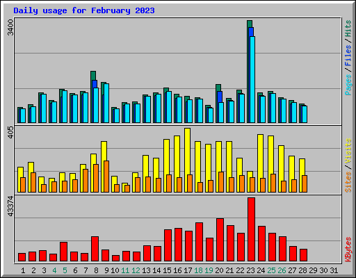 Daily usage for February 2023