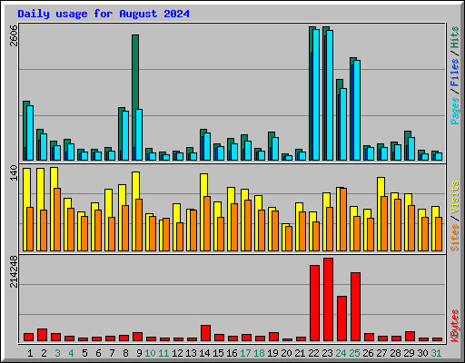 Daily usage for August 2024