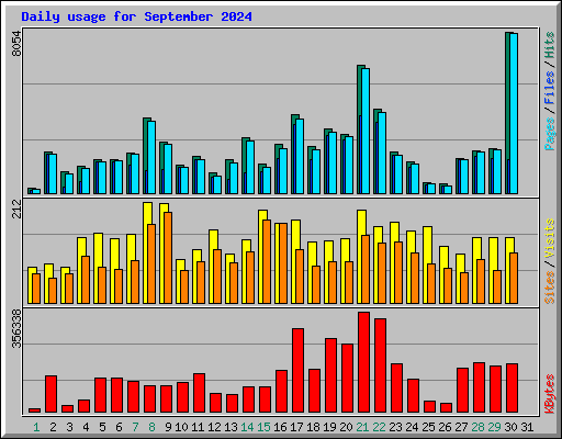 Daily usage for September 2024