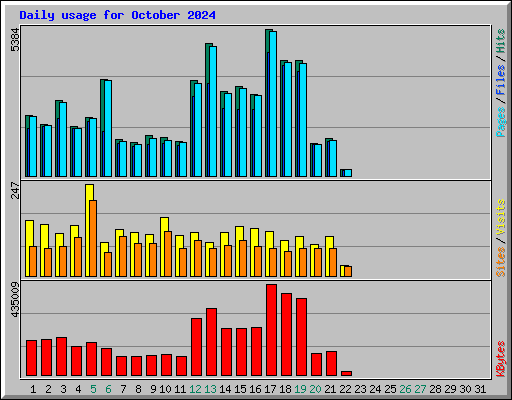 Daily usage for October 2024