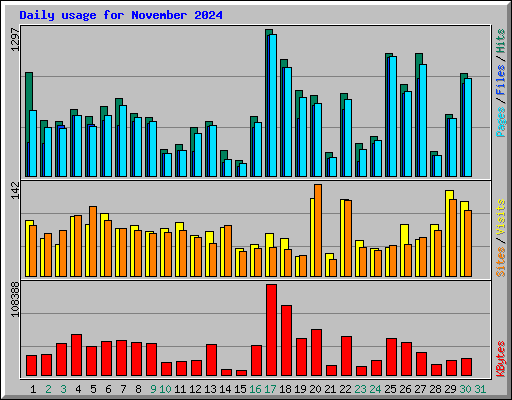 Daily usage for November 2024