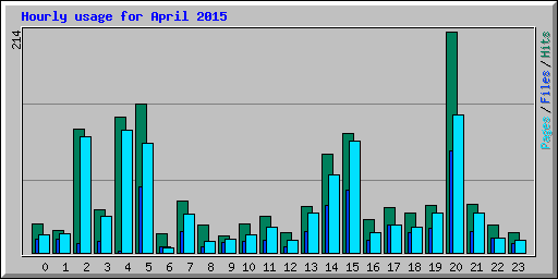 Hourly usage for April 2015