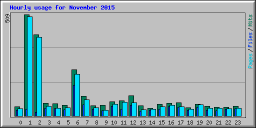 Hourly usage for November 2015