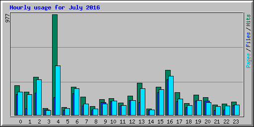 Hourly usage for July 2016