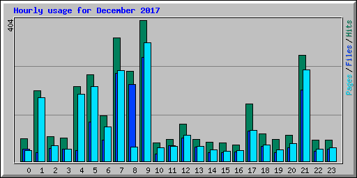 Hourly usage for December 2017