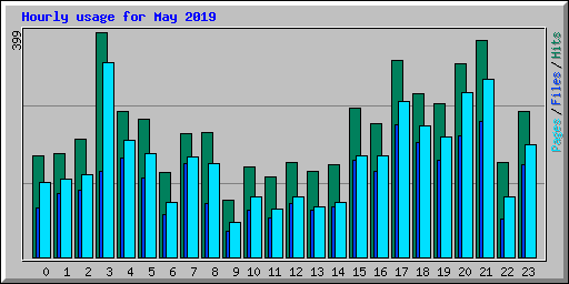 Hourly usage for May 2019