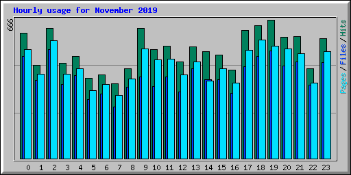 Hourly usage for November 2019