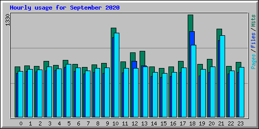 Hourly usage for September 2020